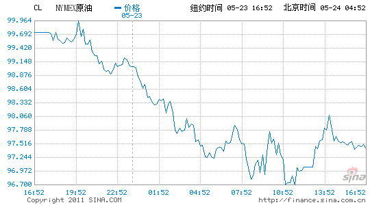 ŦԼԭڻµ2.4%ÿͰ97.70Ԫ