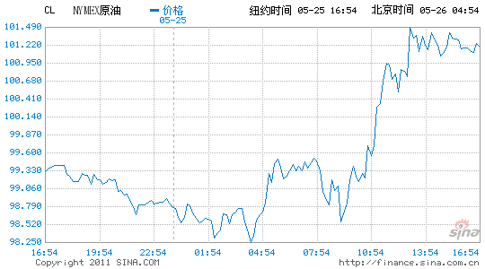 ŦԼԭڻ1.7%ÿͰ101.32Ԫ