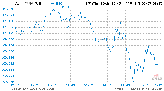 ŦԼԭڻµ1.1%ÿͰ100.23Ԫ