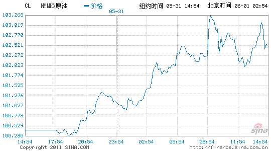 ŦԼԭڻ2.1%ÿͰ102.70Ԫ